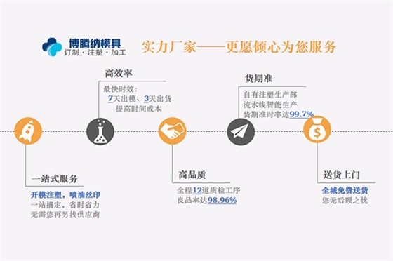 塑膠模具廠——博騰納只給客戶提供高品質(zhì)模具產(chǎn)品