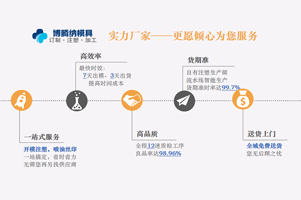 深圳塑膠模具廠——博騰納堅持以質取勝，打造品質模具