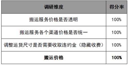 神秘客暗訪10個搬家服務平臺 螞蟻搬家師傅車內吸煙還玩手機