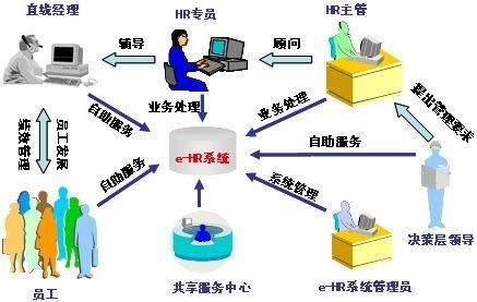 人力資源e化