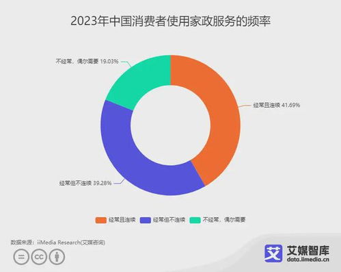 艾媒咨詢 中國家政行業消費者行為調查數據